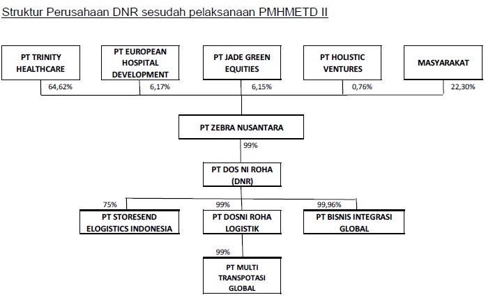 PT. Dos Ni Roha, Daerah Khusus Ibukota Jakarta (+62 21 4612174)